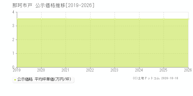 那珂市戸の公示価格推移グラフ(坪単価)[2019-2026年]