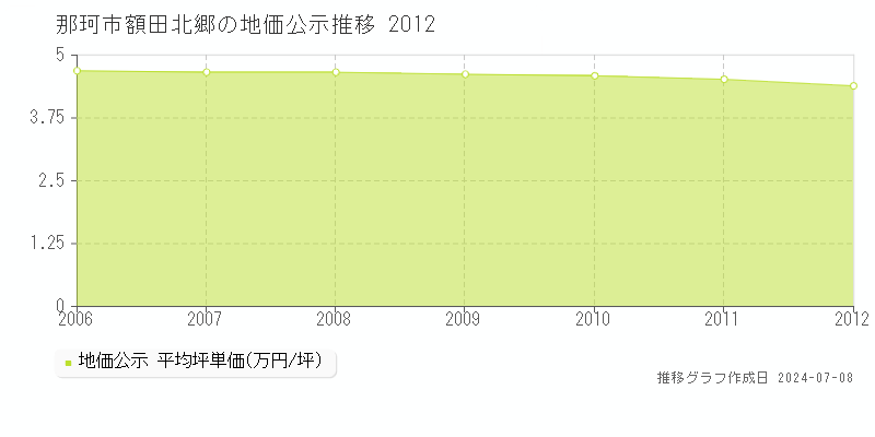 那珂市額田北郷の地価公示推移グラフ 