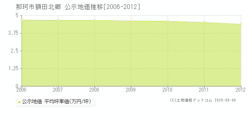 那珂市額田北郷の地価公示推移グラフ 