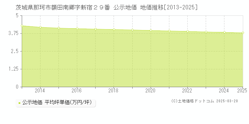 茨城県那珂市額田南郷字新宿２９番 公示地価 地価推移[2013-2025]