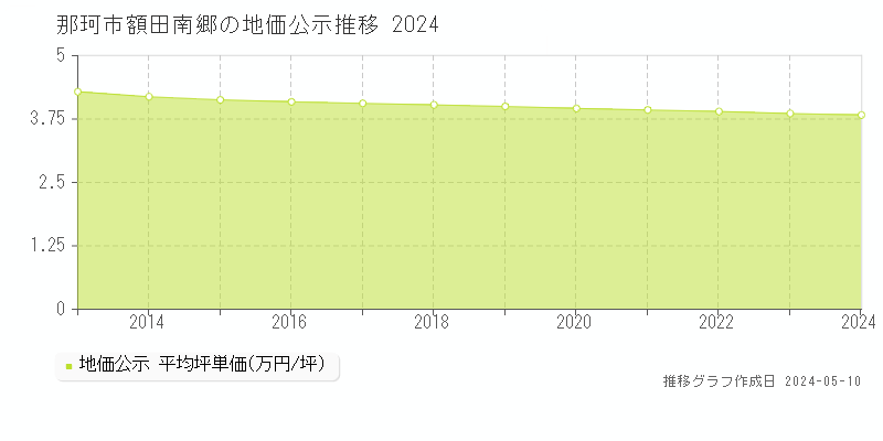 那珂市額田南郷の地価公示推移グラフ 
