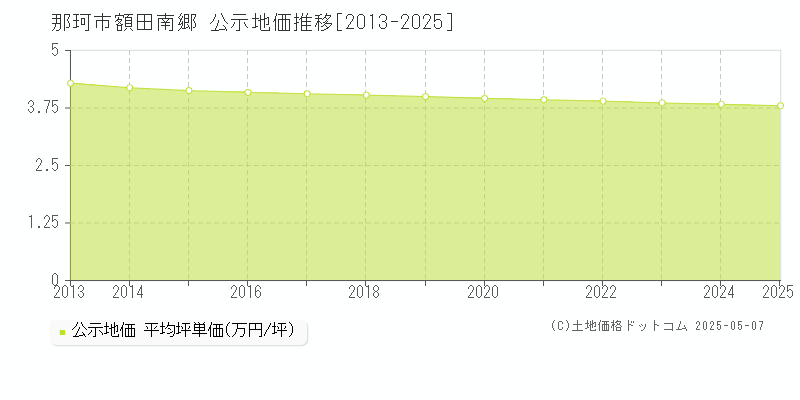 額田南郷(那珂市)の公示地価推移グラフ(坪単価)[2013-2025年]