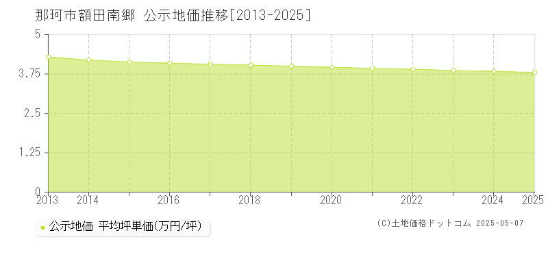 那珂市額田南郷の地価公示推移グラフ 