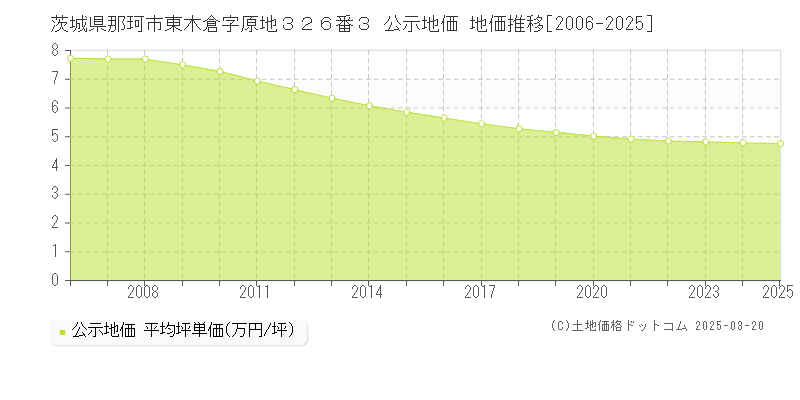 茨城県那珂市東木倉字原地３２６番３ 公示地価 地価推移[2006-2025]
