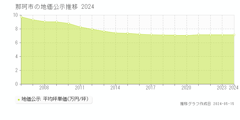 那珂市の地価公示推移グラフ 