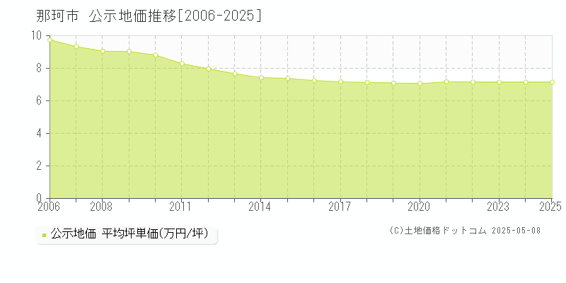 那珂市(茨城県)の公示地価推移グラフ(坪単価)[2006-2025年]
