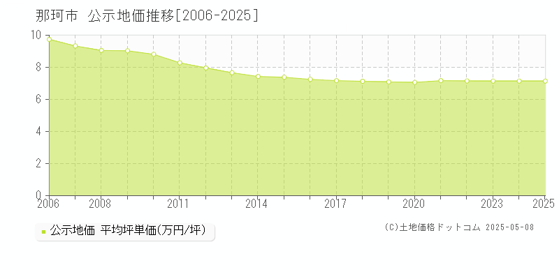 那珂市の地価公示推移グラフ 