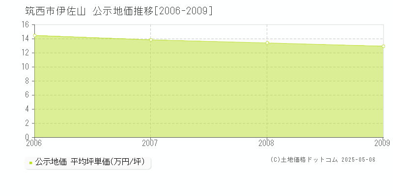 伊佐山(筑西市)の公示地価推移グラフ(坪単価)[2006-2009年]