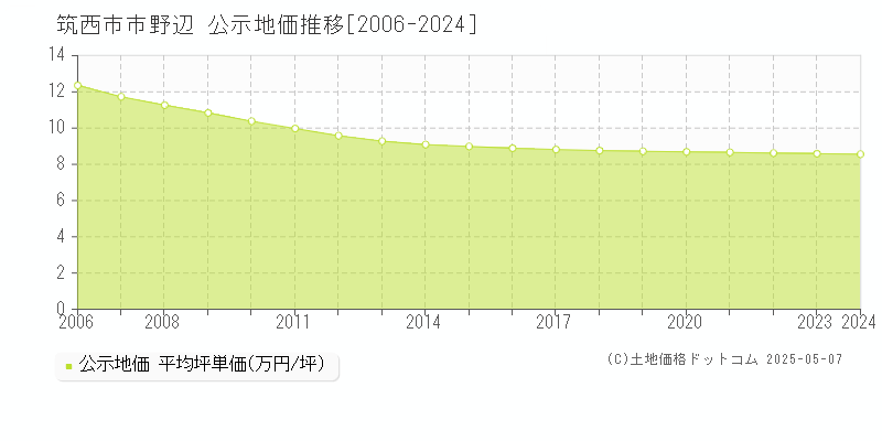市野辺(筑西市)の公示地価推移グラフ(坪単価)[2006-2024年]