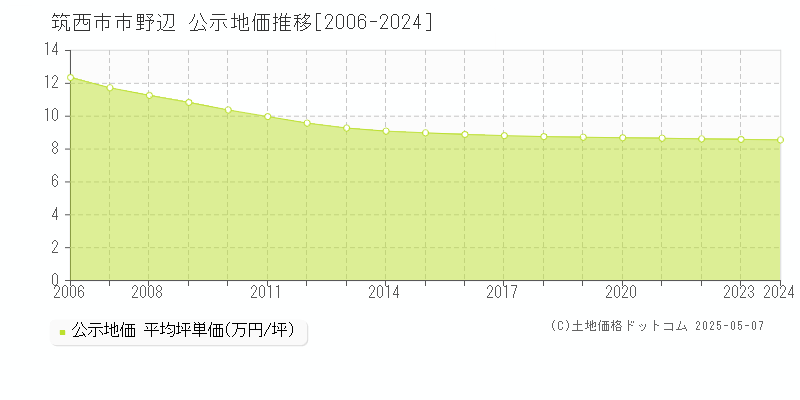 筑西市市野辺の地価公示推移グラフ 