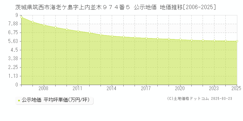 茨城県筑西市海老ケ島字上内並木９７４番５ 公示地価 地価推移[2006-2025]