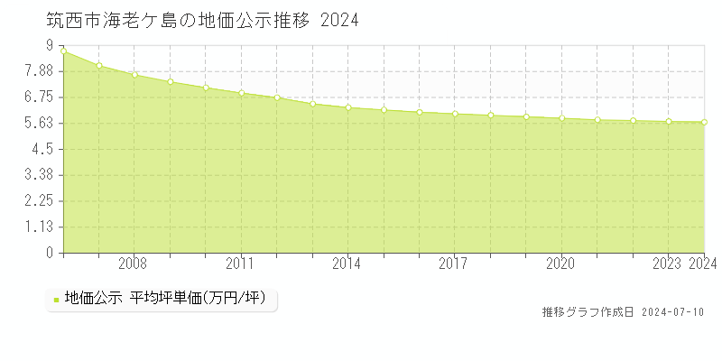 筑西市海老ケ島の地価公示推移グラフ 