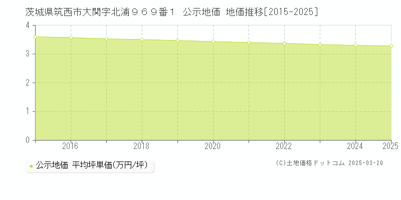 茨城県筑西市大関字北浦９６９番１ 公示地価 地価推移[2015-2025]