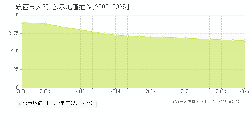 筑西市大関の地価公示推移グラフ 