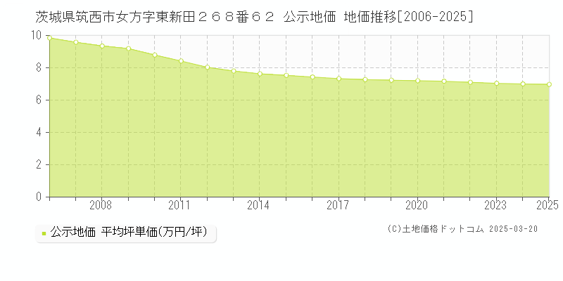 茨城県筑西市女方字東新田２６８番６２ 公示地価 地価推移[2006-2025]