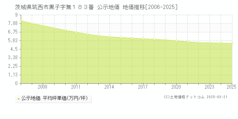 茨城県筑西市黒子字無１８３番 公示地価 地価推移[2006-2025]