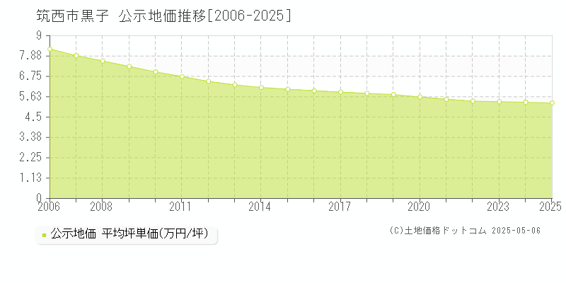 黒子(筑西市)の公示地価推移グラフ(坪単価)[2006-2025年]