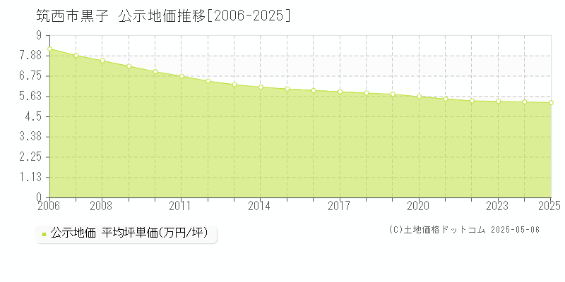 筑西市黒子の地価公示推移グラフ 