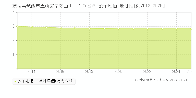 茨城県筑西市五所宮字萩山１１１０番５ 公示地価 地価推移[2013-2025]