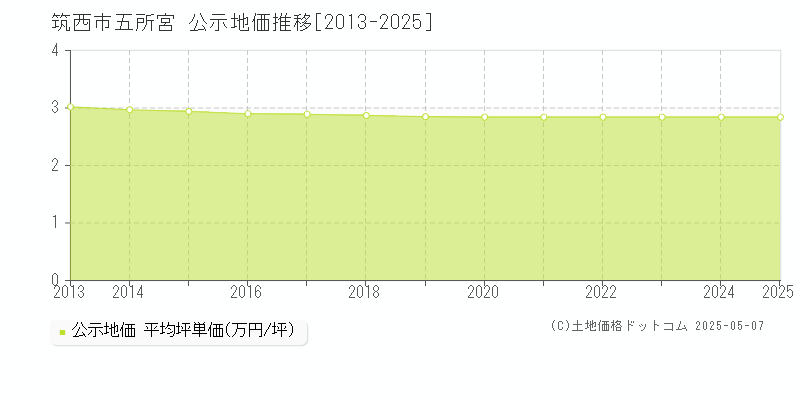 五所宮(筑西市)の公示地価推移グラフ(坪単価)[2013-2025年]
