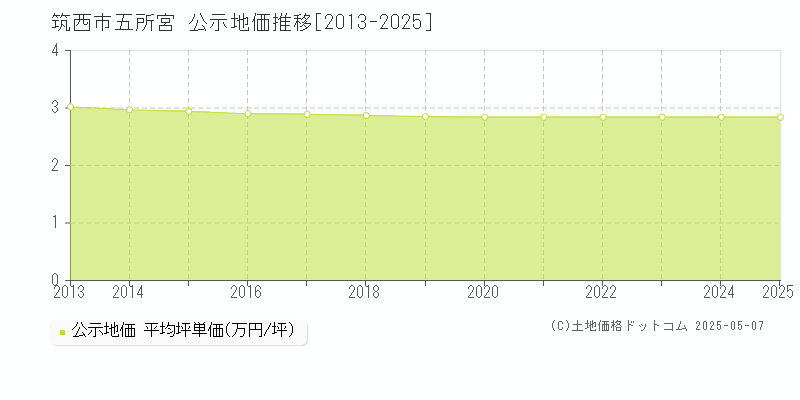 筑西市五所宮の地価公示推移グラフ 