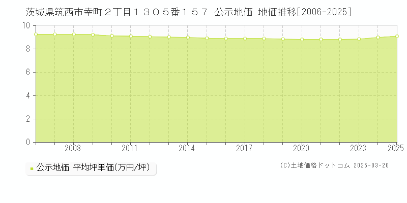 茨城県筑西市幸町２丁目１３０５番１５７ 公示地価 地価推移[2006-2025]