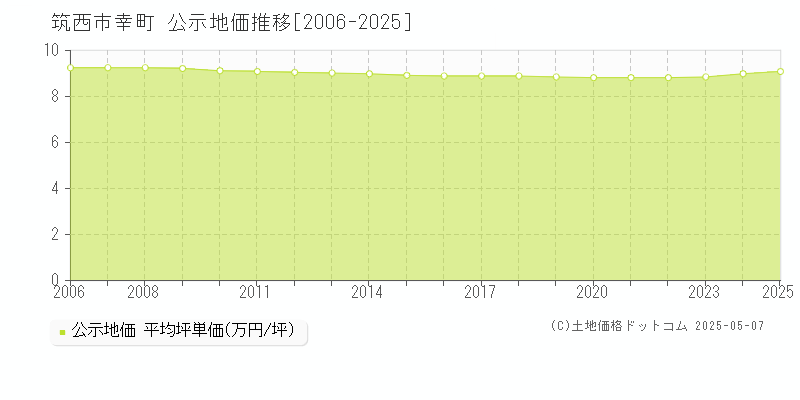 幸町(筑西市)の公示地価推移グラフ(坪単価)[2006-2025年]