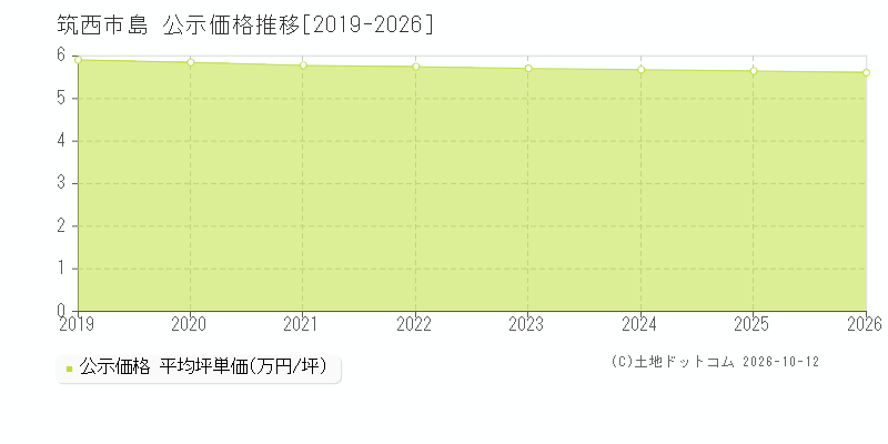 筑西市島の公示価格推移グラフ(坪単価)[2019-2026年]