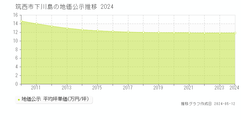 筑西市下川島の地価公示推移グラフ 