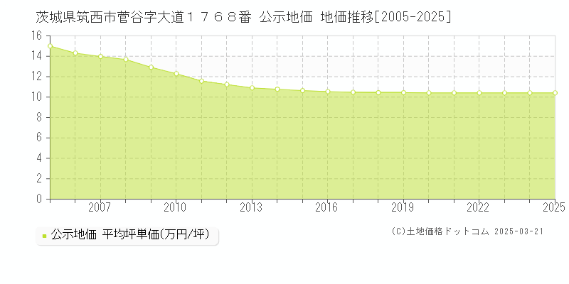 茨城県筑西市菅谷字大道１７６８番 公示地価 地価推移[2005-2025]