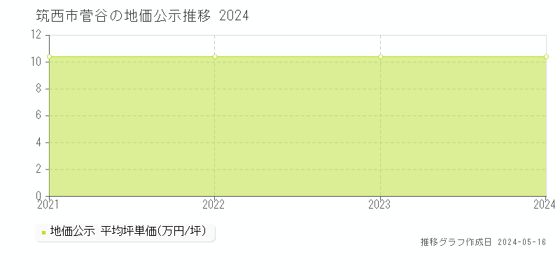 筑西市菅谷の地価公示推移グラフ 