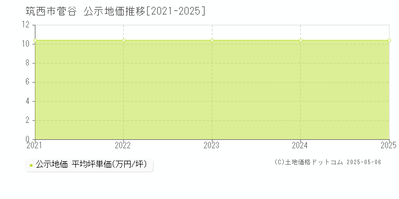 菅谷(筑西市)の公示地価推移グラフ(坪単価)[2021-2025年]