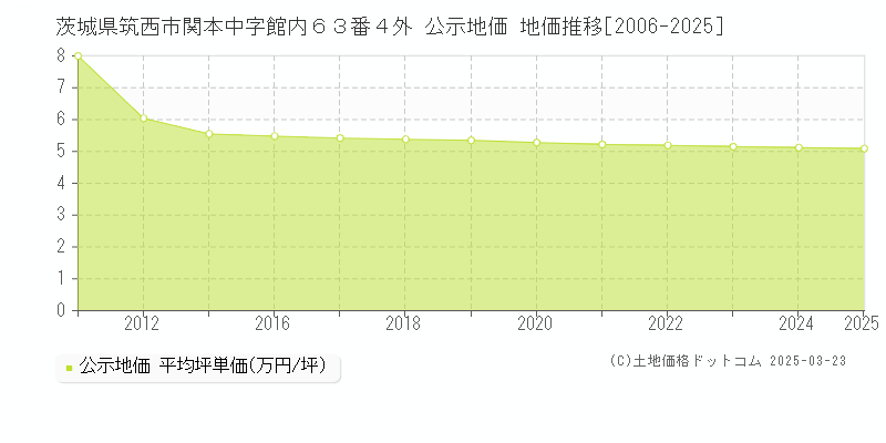 茨城県筑西市関本中字館内６３番４外 公示地価 地価推移[2006-2025]