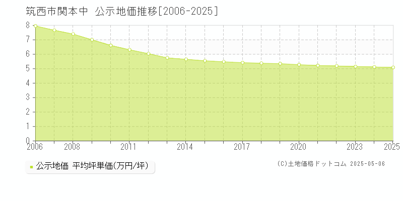 関本中(筑西市)の公示地価推移グラフ(坪単価)[2006-2025年]