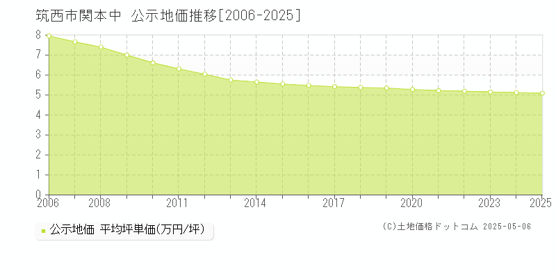 筑西市関本中の地価公示推移グラフ 