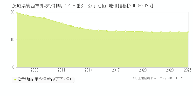 茨城県筑西市外塚字神明７４８番外 公示地価 地価推移[2006-2025]