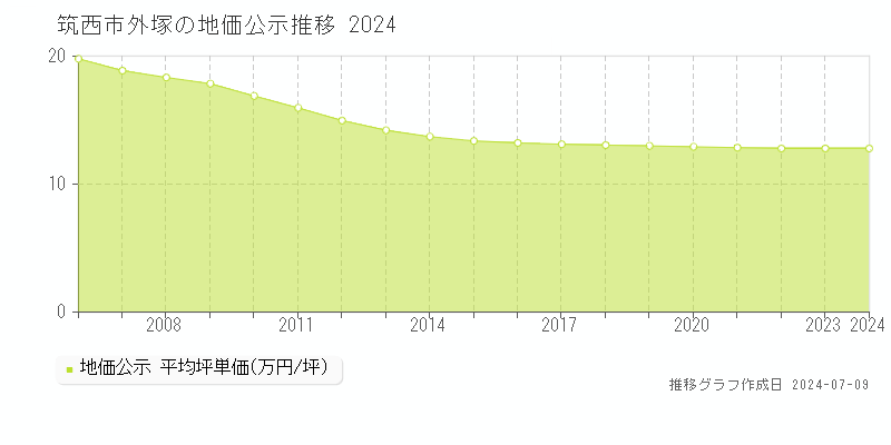 筑西市外塚の地価公示推移グラフ 