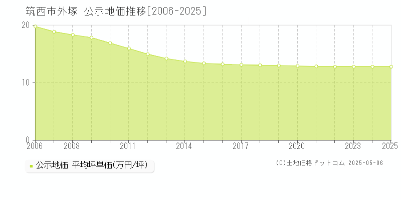 外塚(筑西市)の公示地価推移グラフ(坪単価)[2006-2025年]
