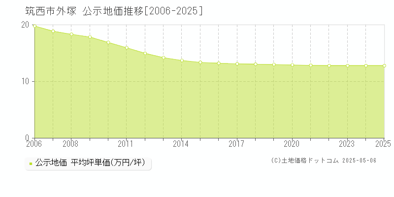 筑西市外塚の地価公示推移グラフ 