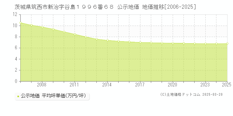 茨城県筑西市新治字谷島１９９６番６８ 公示地価 地価推移[2006-2025]