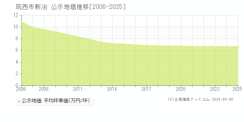 新治(筑西市)の公示地価推移グラフ(坪単価)[2006-2025年]