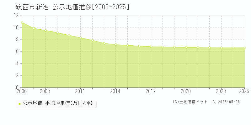 筑西市新治の地価公示推移グラフ 