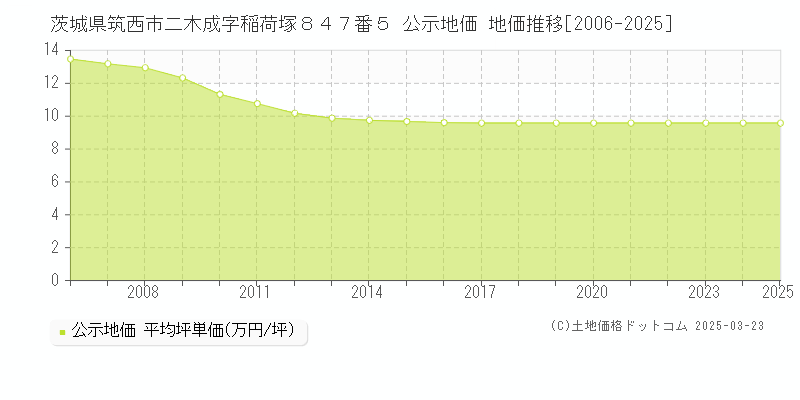 茨城県筑西市二木成字稲荷塚８４７番５ 公示地価 地価推移[2006-2025]