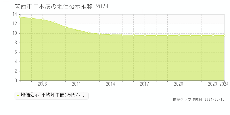 筑西市二木成の地価公示推移グラフ 
