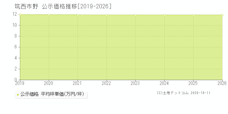 筑西市野の公示価格推移グラフ(坪単価)[2019-2026年]