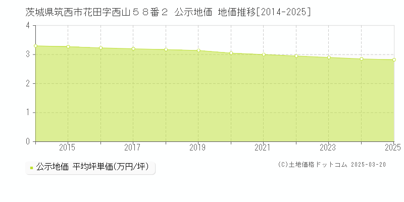 茨城県筑西市花田字西山５８番２ 公示地価 地価推移[2014-2025]