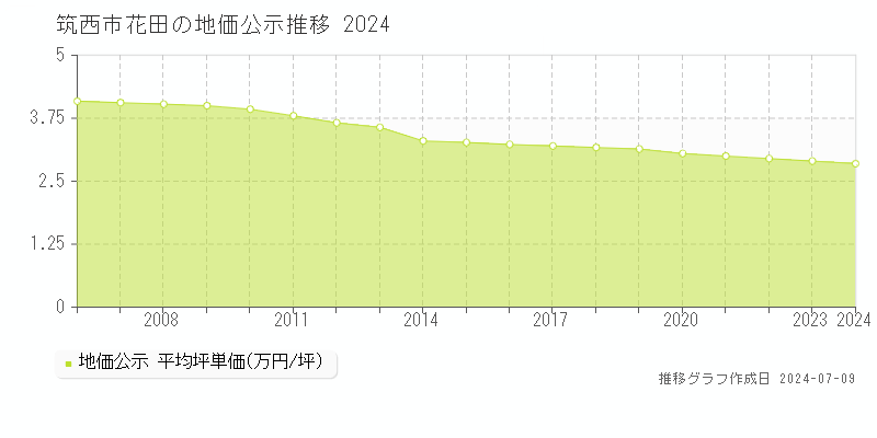 筑西市花田の地価公示推移グラフ 