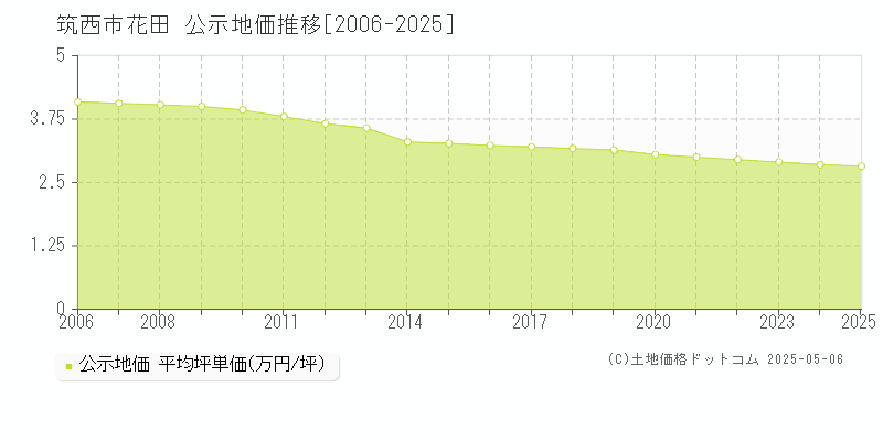 花田(筑西市)の公示地価推移グラフ(坪単価)[2006-2025年]
