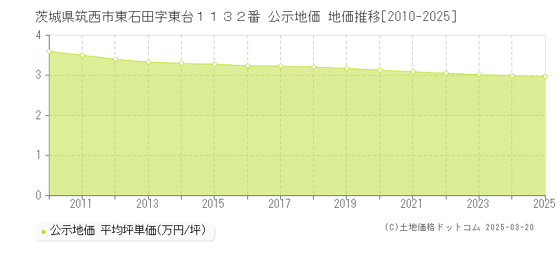 茨城県筑西市東石田字東台１１３２番 公示地価 地価推移[2010-2025]