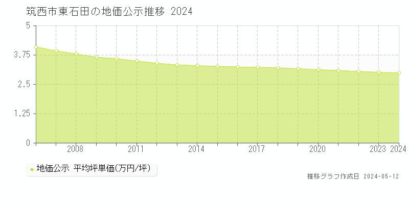 筑西市東石田の地価公示推移グラフ 